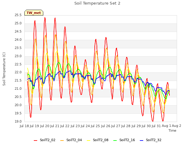 plot of Soil Temperature Set 2