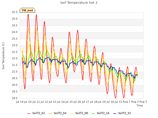 plot of Soil Temperature Set 2