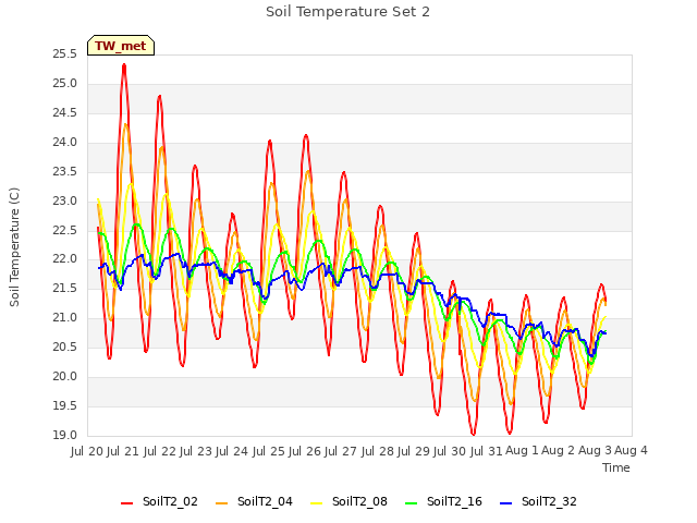 plot of Soil Temperature Set 2
