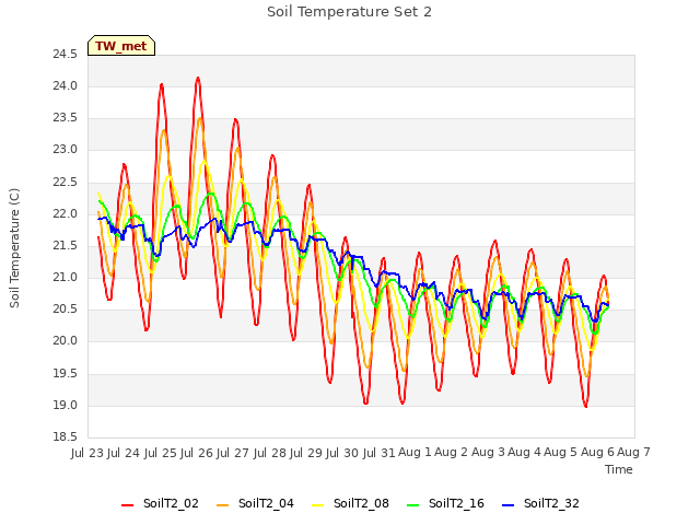 plot of Soil Temperature Set 2