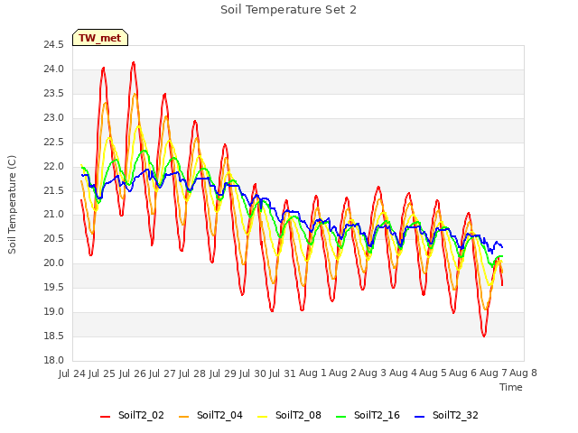 plot of Soil Temperature Set 2