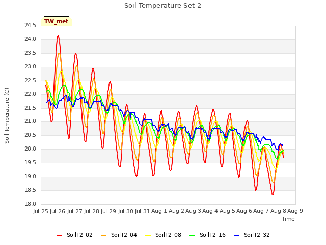 plot of Soil Temperature Set 2