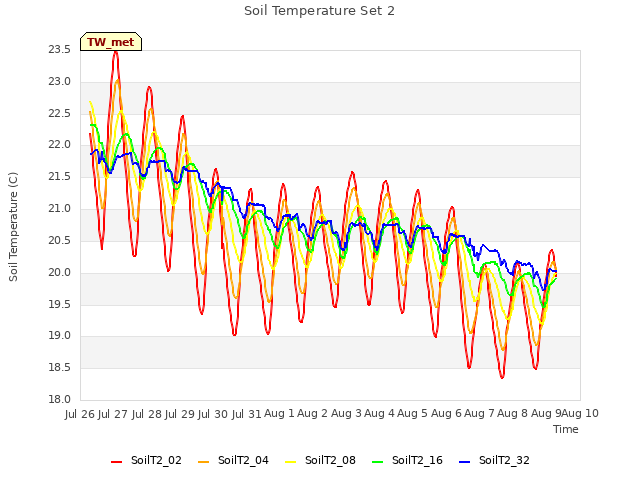 plot of Soil Temperature Set 2