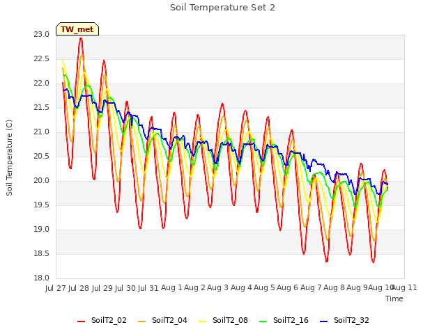 plot of Soil Temperature Set 2