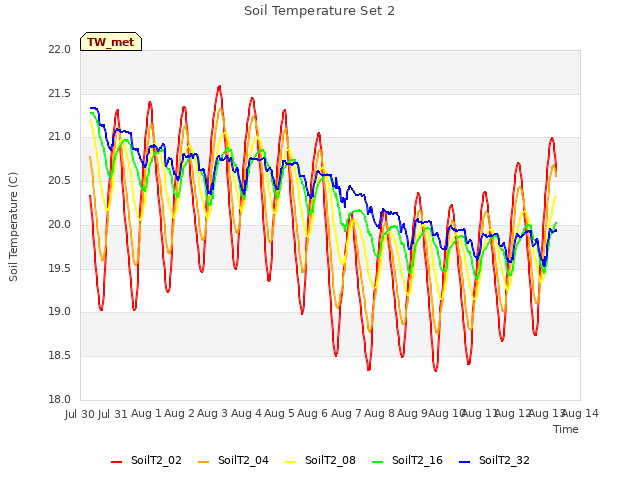 plot of Soil Temperature Set 2