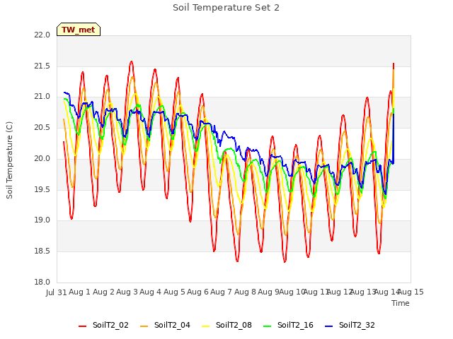 plot of Soil Temperature Set 2