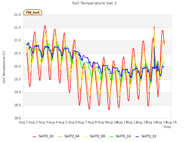 plot of Soil Temperature Set 2