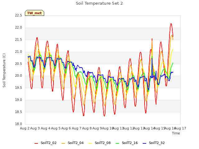 plot of Soil Temperature Set 2