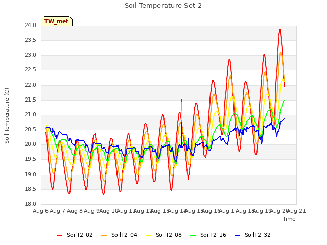 plot of Soil Temperature Set 2