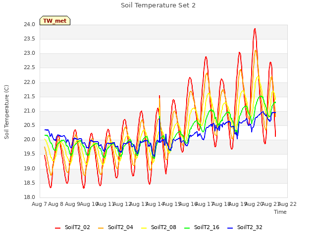 plot of Soil Temperature Set 2
