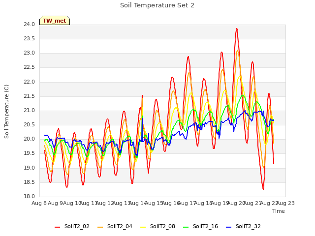 plot of Soil Temperature Set 2