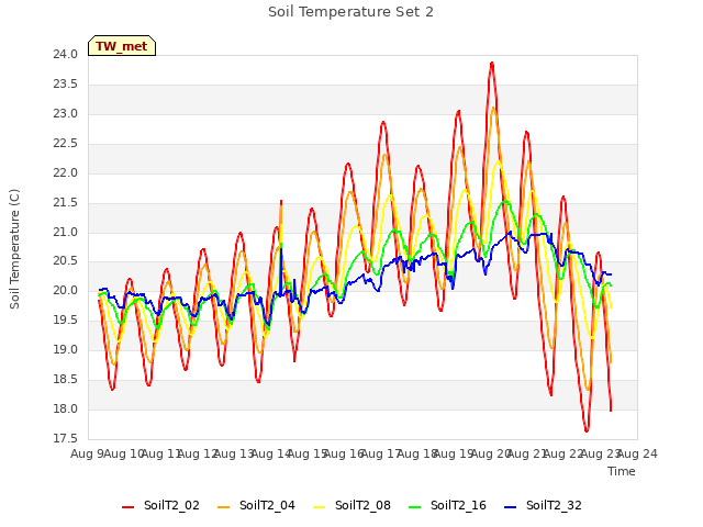 plot of Soil Temperature Set 2