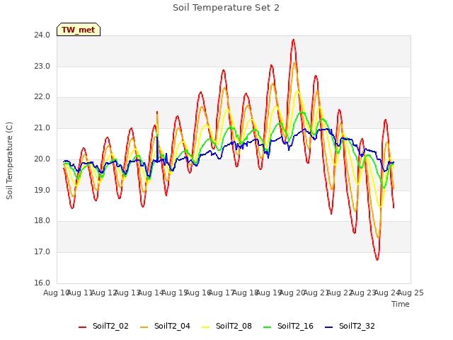 plot of Soil Temperature Set 2