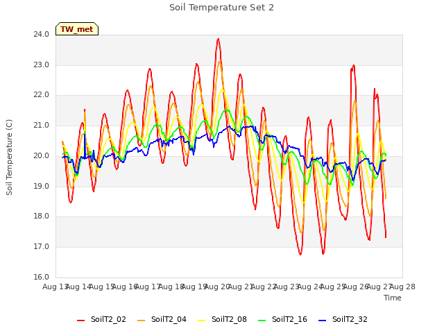 plot of Soil Temperature Set 2