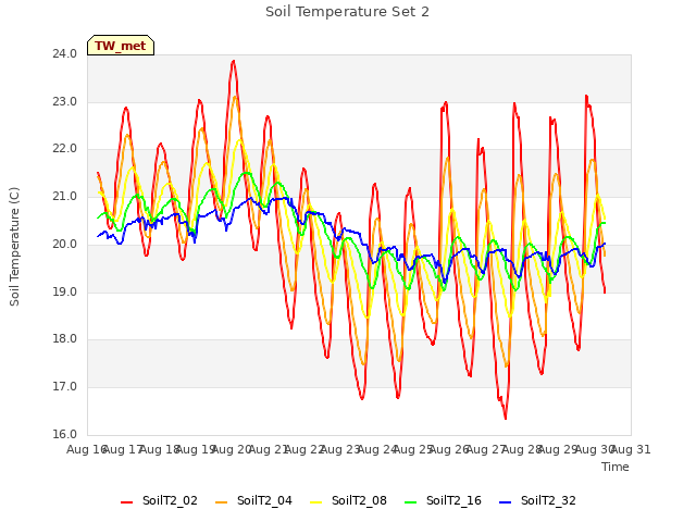 plot of Soil Temperature Set 2