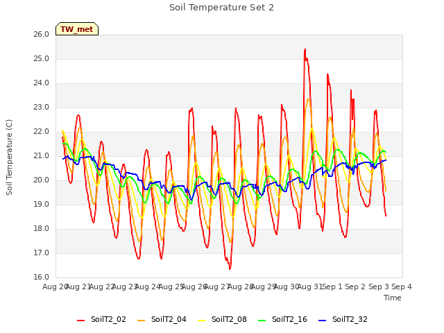 plot of Soil Temperature Set 2