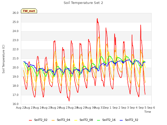 plot of Soil Temperature Set 2