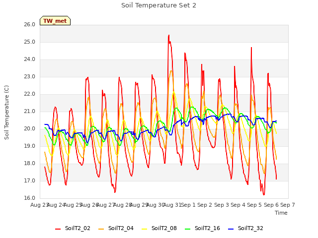 plot of Soil Temperature Set 2