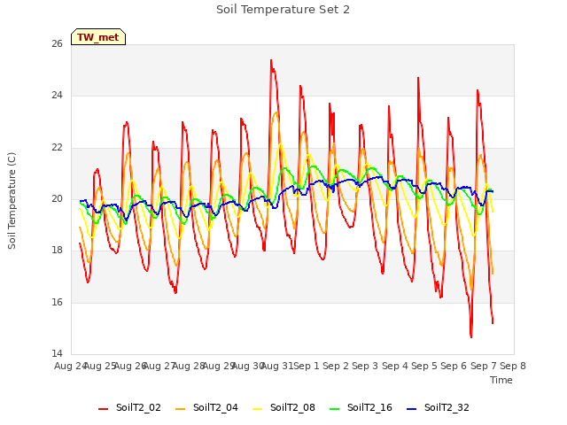 plot of Soil Temperature Set 2