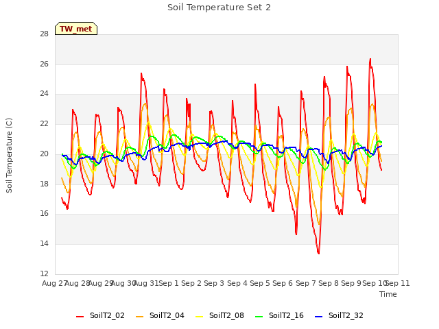 plot of Soil Temperature Set 2