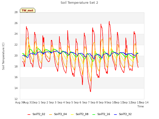 plot of Soil Temperature Set 2