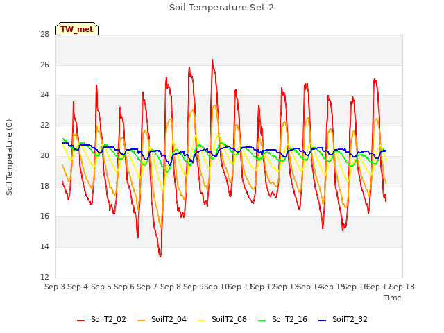 plot of Soil Temperature Set 2