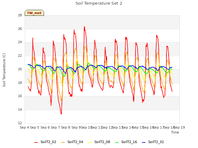 plot of Soil Temperature Set 2