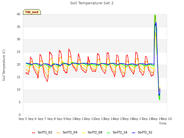 plot of Soil Temperature Set 2