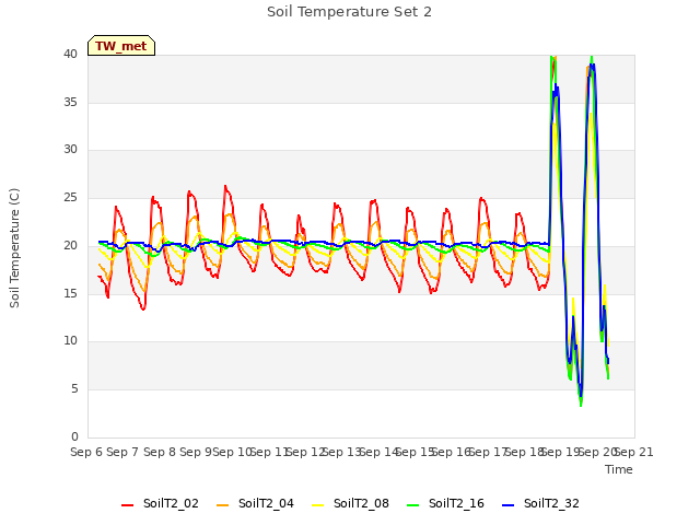 plot of Soil Temperature Set 2