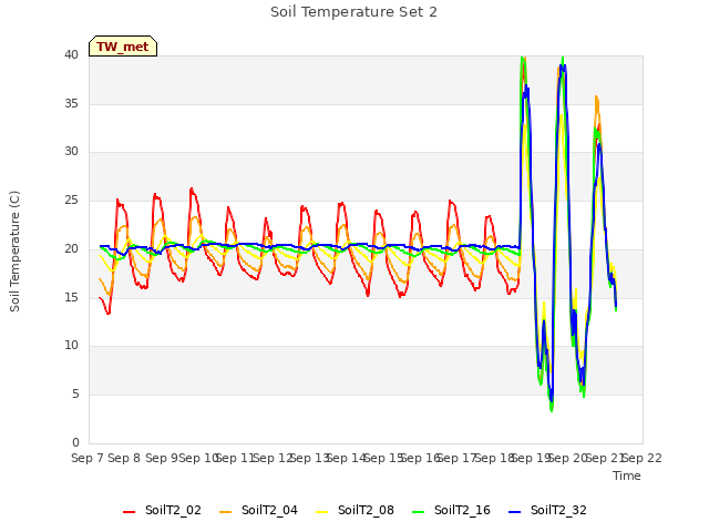 plot of Soil Temperature Set 2