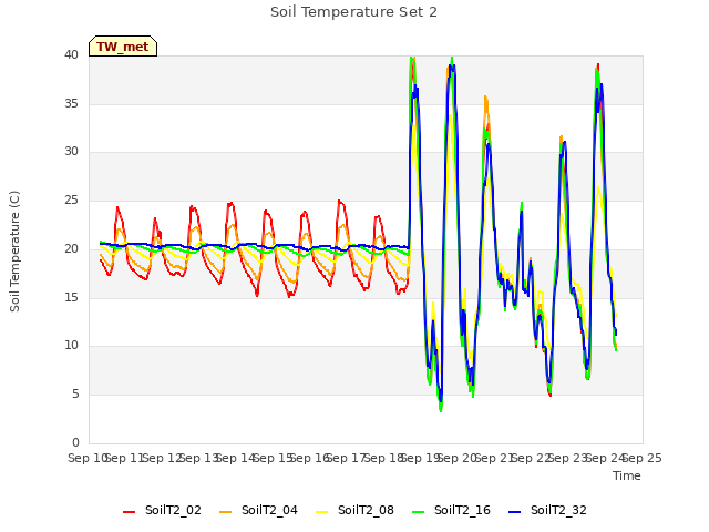 plot of Soil Temperature Set 2