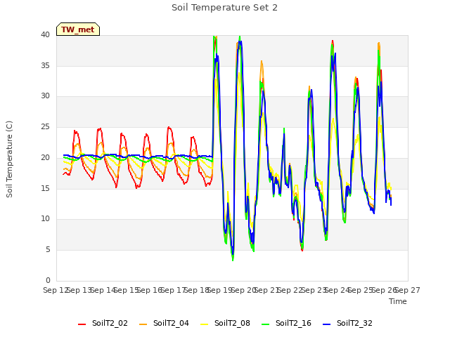 plot of Soil Temperature Set 2