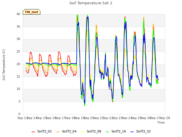 plot of Soil Temperature Set 2