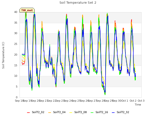plot of Soil Temperature Set 2