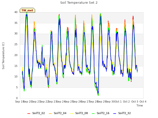 plot of Soil Temperature Set 2