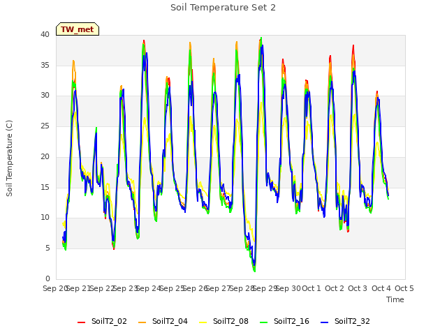 plot of Soil Temperature Set 2