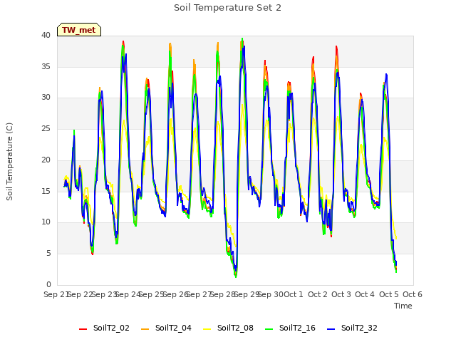 plot of Soil Temperature Set 2