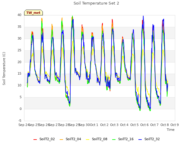 plot of Soil Temperature Set 2