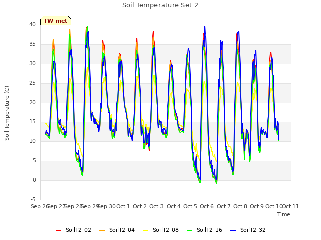 plot of Soil Temperature Set 2