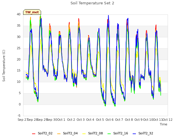 plot of Soil Temperature Set 2