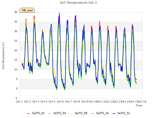 plot of Soil Temperature Set 2