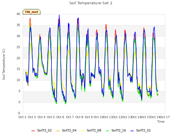 plot of Soil Temperature Set 2