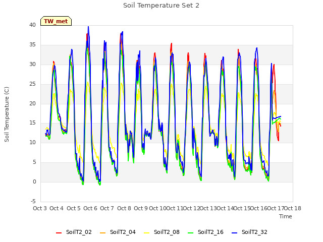 plot of Soil Temperature Set 2