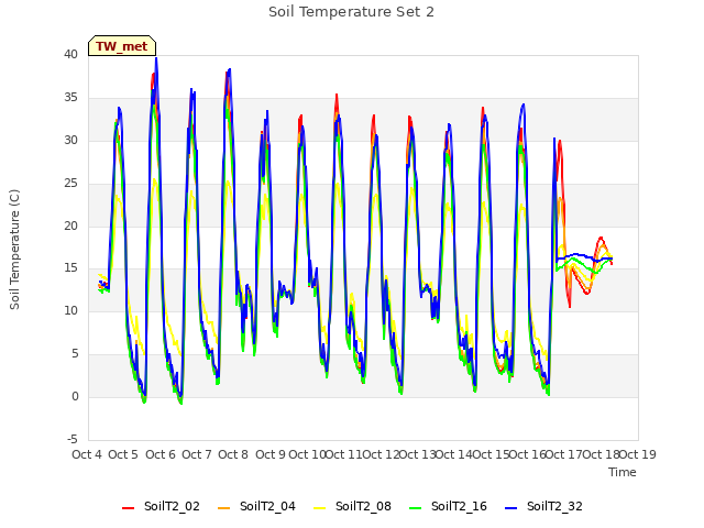 plot of Soil Temperature Set 2