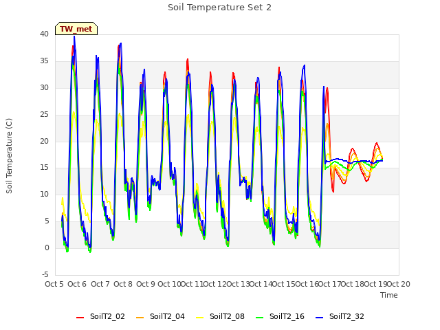 plot of Soil Temperature Set 2