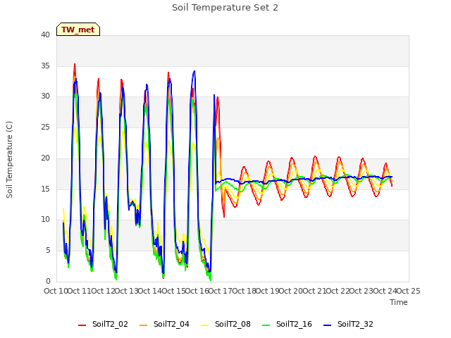 plot of Soil Temperature Set 2