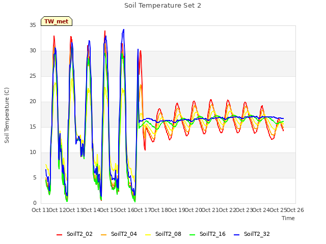 plot of Soil Temperature Set 2