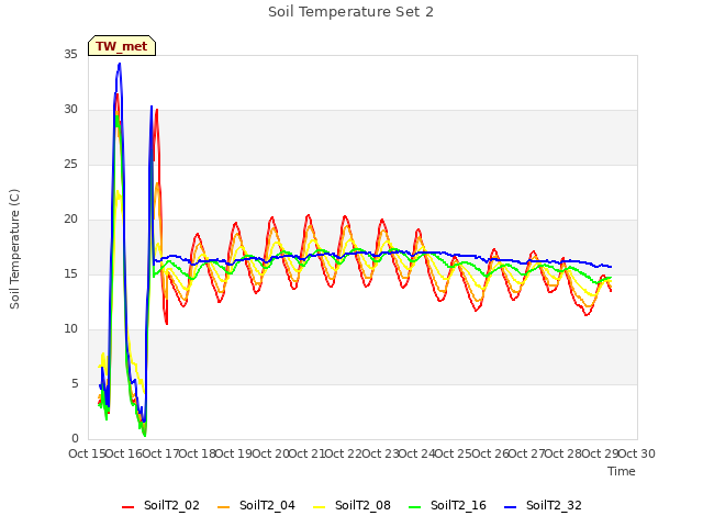 plot of Soil Temperature Set 2