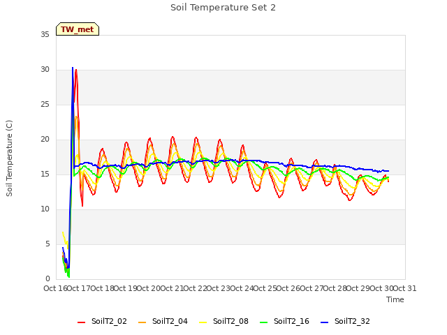 plot of Soil Temperature Set 2
