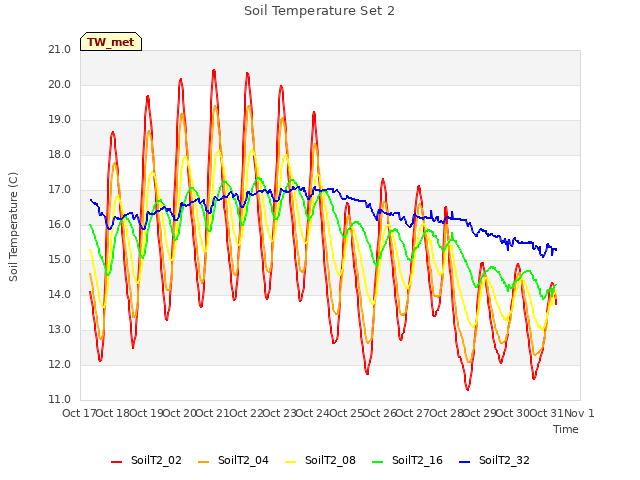 plot of Soil Temperature Set 2